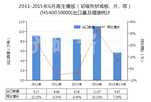 2011-2015年6月再生橡膠（初級(jí)形狀或板、片、帶）(HS40030000)出口量及增速統(tǒng)計(jì)